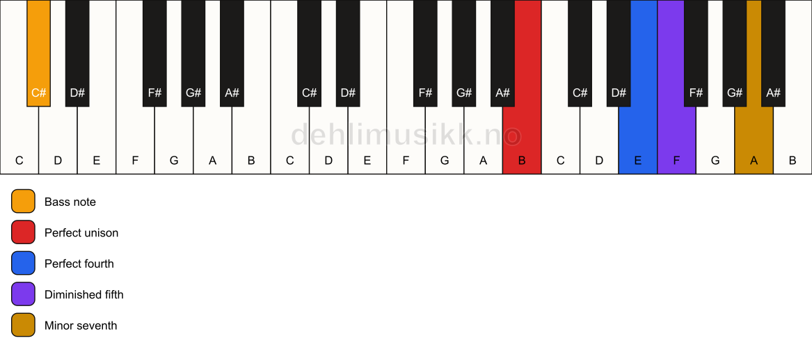 Piano keyboard showing the notes for a B 11(b5)(sus4)/C# chord