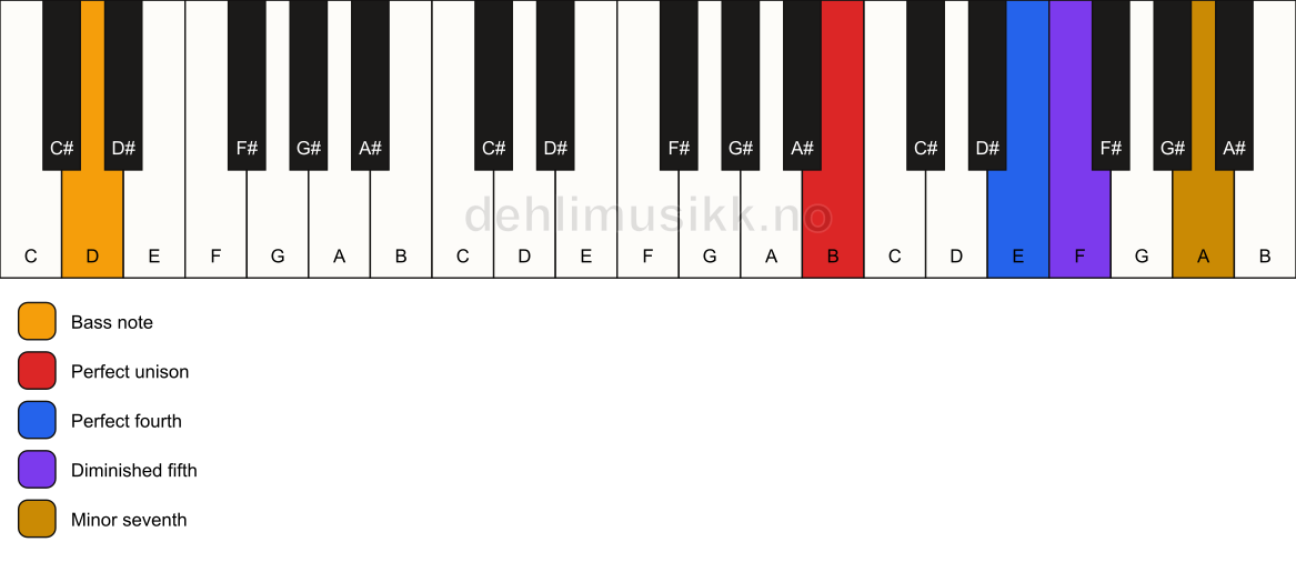 Piano keyboard showing the notes for a B 11(b5)(sus4)/D chord