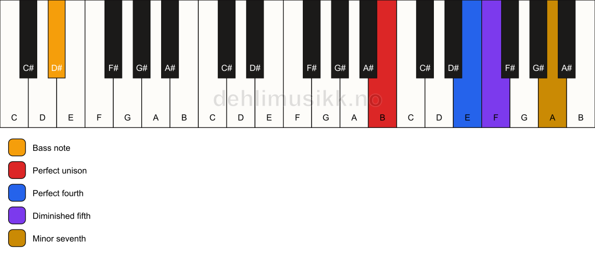 Piano keyboard showing the notes for a B 11(b5)(sus4)/D# chord