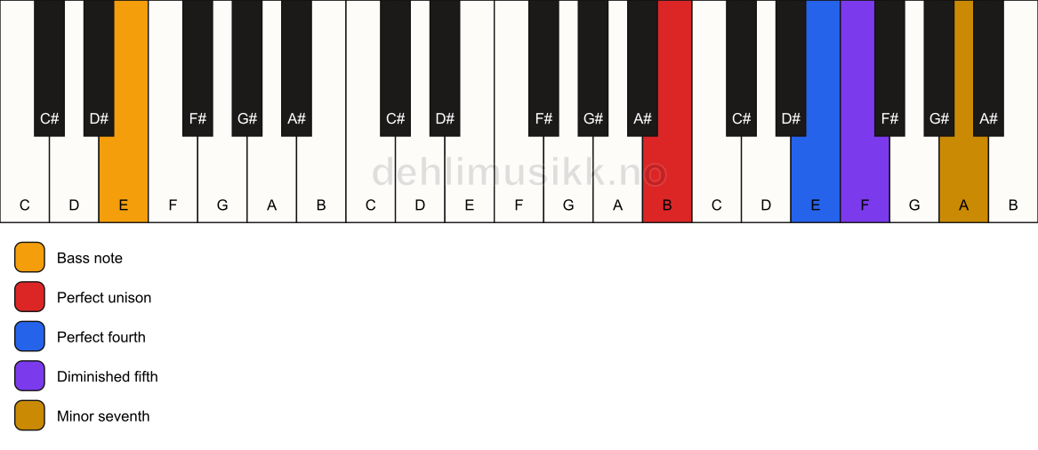 Piano keyboard showing the notes for a B 11(b5)(sus4)/E chord