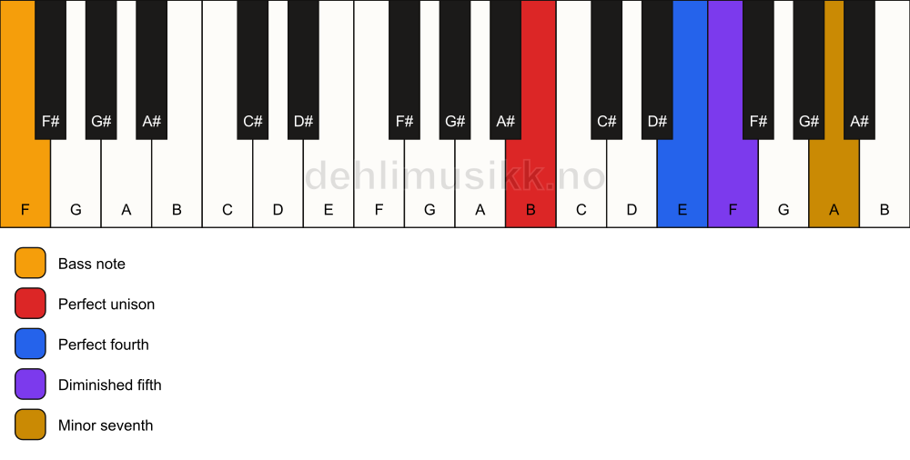 Piano keyboard showing the notes for a B 11(b5)(sus4)/F chord