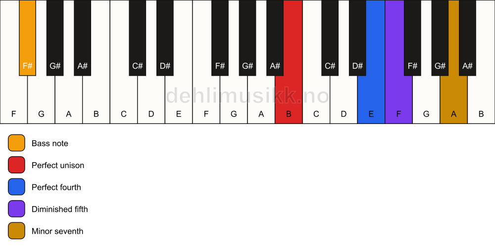 Piano keyboard showing the notes for a B 11(b5)(sus4)/F# chord