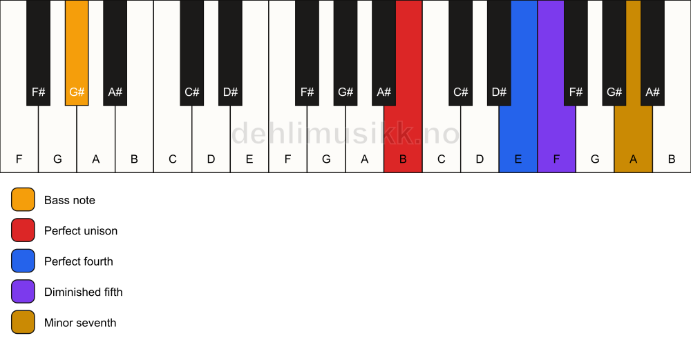 Piano keyboard showing the notes for a B 11(b5)(sus4)/G# chord