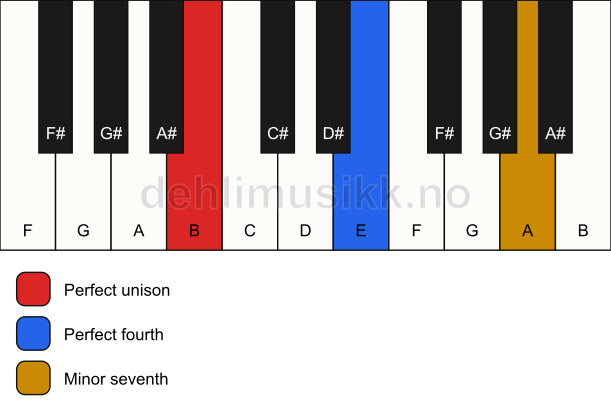 Piano keyboard showing the notes for a B 11(sus4) chord