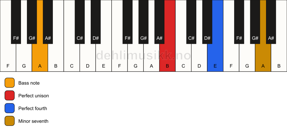 Piano keyboard showing the notes for a B 11(sus4)/A chord