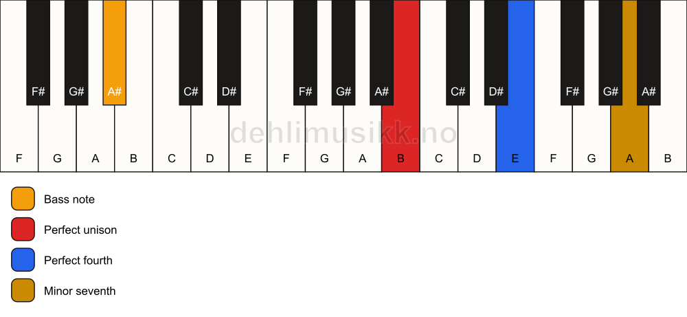 Piano keyboard showing the notes for a B 11(sus4)/A# chord