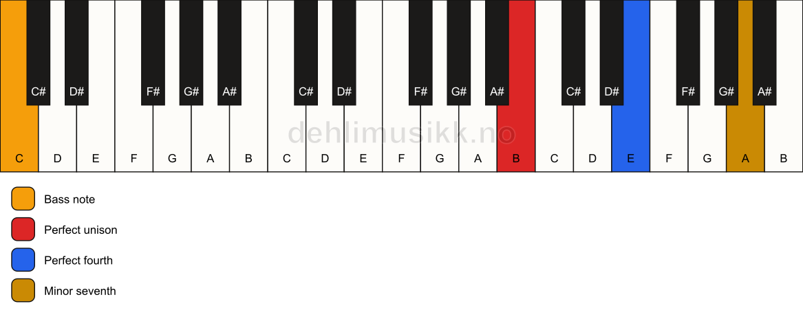 Piano keyboard showing the notes for a B 11(sus4)/C chord