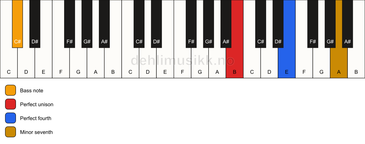 Piano keyboard showing the notes for a B 11(sus4)/C# chord