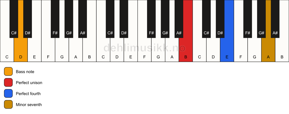 Piano keyboard showing the notes for a B 11(sus4)/D chord