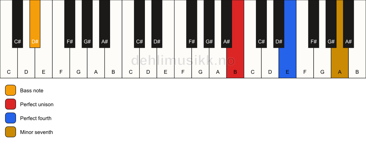Piano keyboard showing the notes for a B 11(sus4)/D# chord