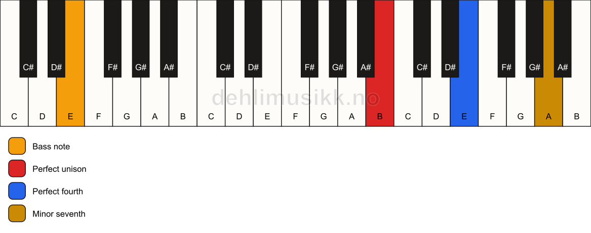 Piano keyboard showing the notes for a B 11(sus4)/E chord