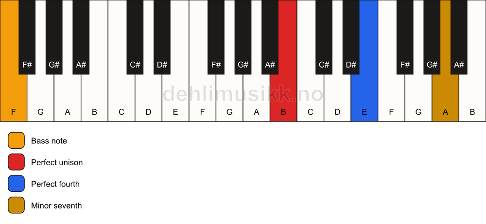 Piano keyboard showing the notes for a B 11(sus4)/F chord