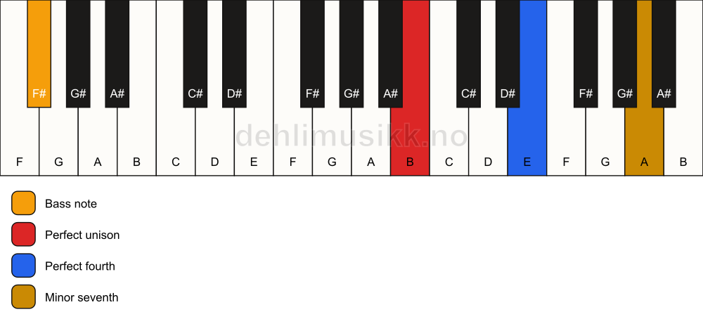 Piano keyboard showing the notes for a B 11(sus4)/F# chord