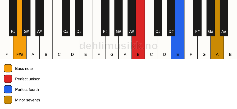 Piano keyboard showing the notes for a B 11(sus4)/F## chord