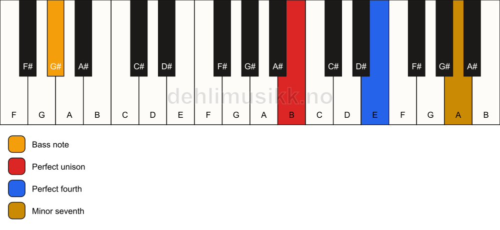 Piano keyboard showing the notes for a B 11(sus4)/G# chord