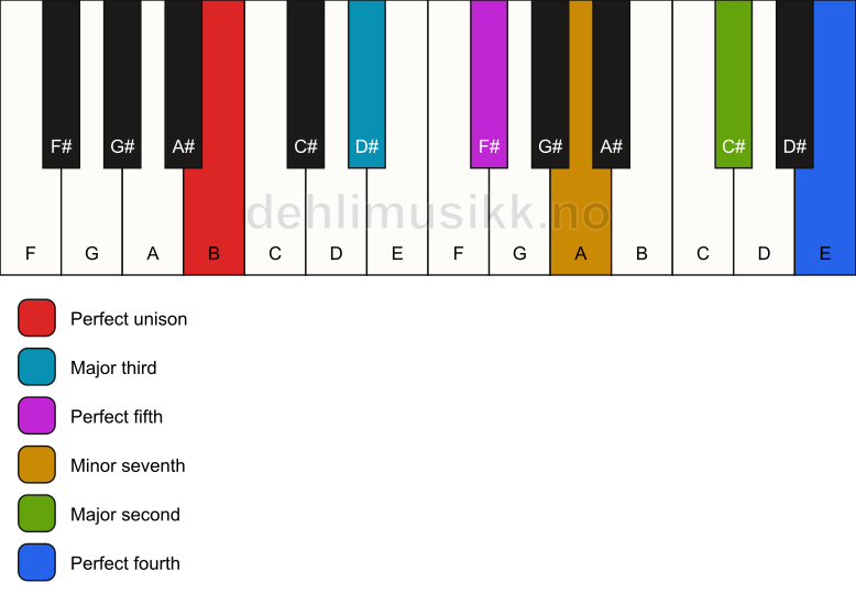 Piano keyboard showing the notes for a B 11 chord