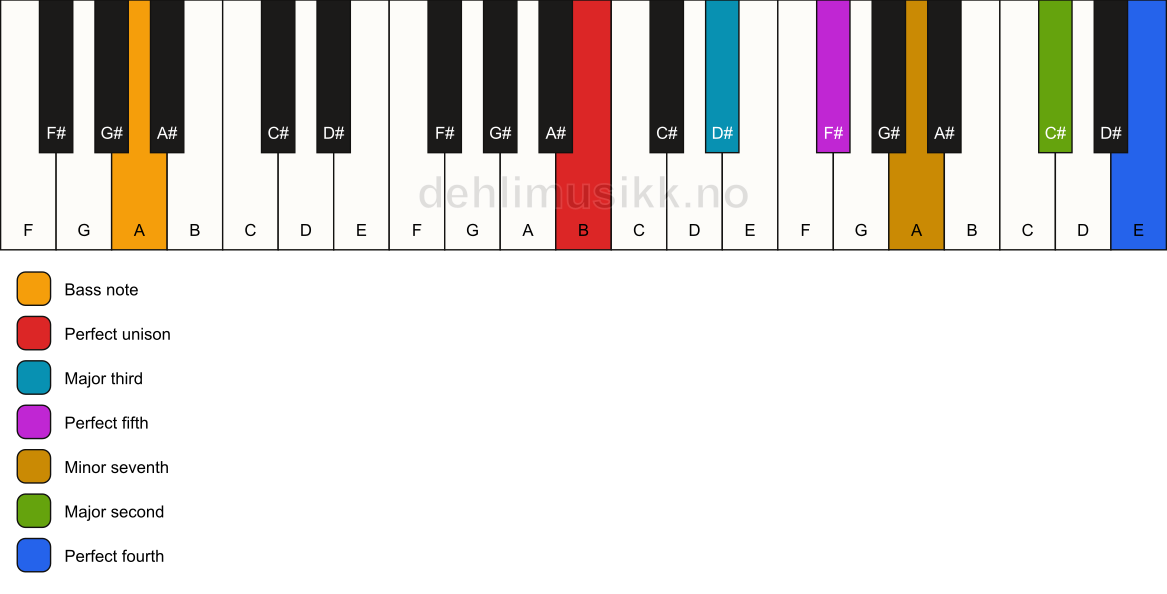 Piano keyboard showing the notes for a B 11/A chord