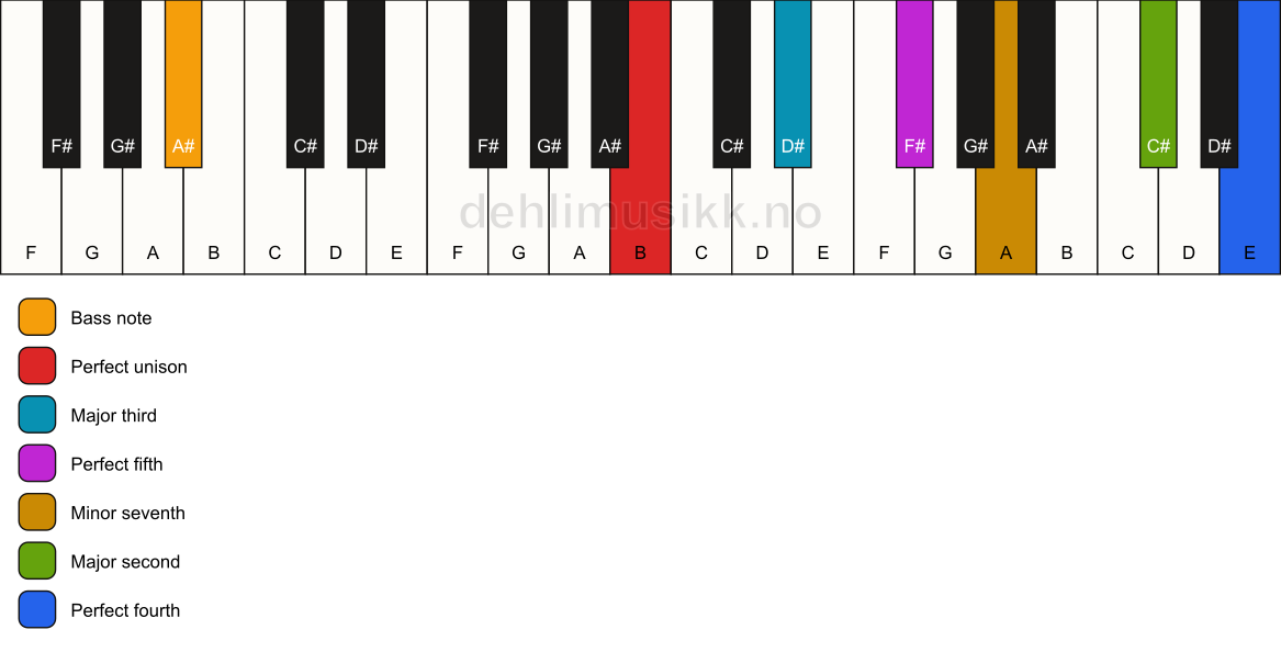 Piano keyboard showing the notes for a B 11/A# chord