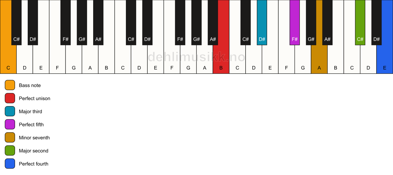 Piano keyboard showing the notes for a B 11/C chord