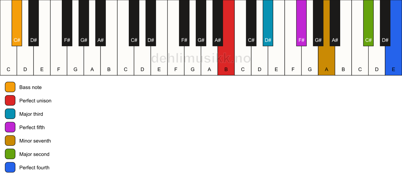 Piano keyboard showing the notes for a B 11/C# chord