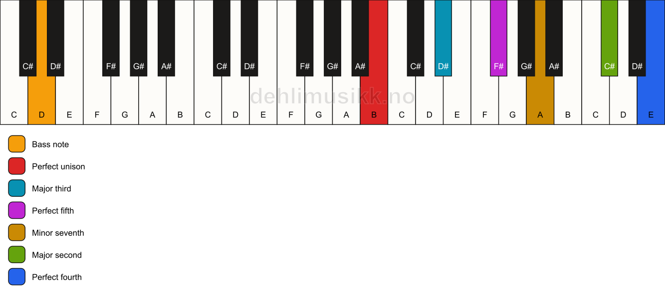 Piano keyboard showing the notes for a B 11/D chord
