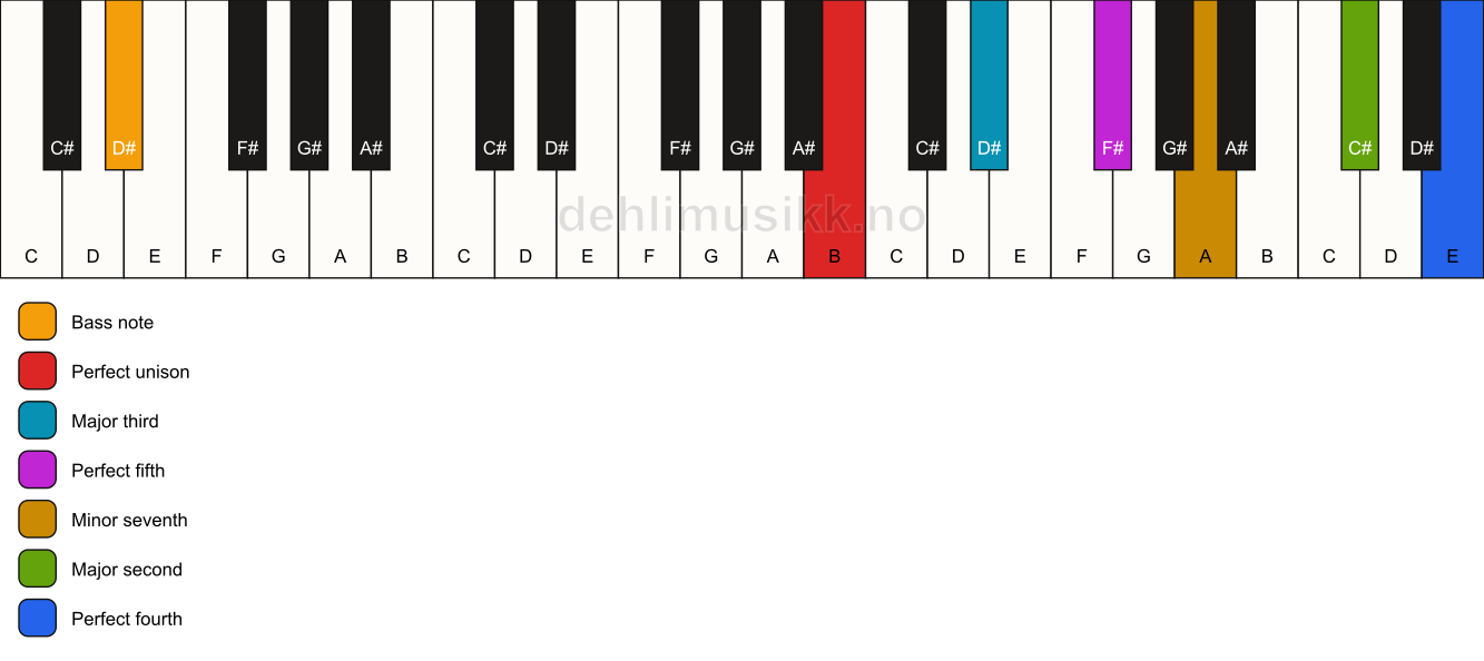 Piano keyboard showing the notes for a B 11/D# chord