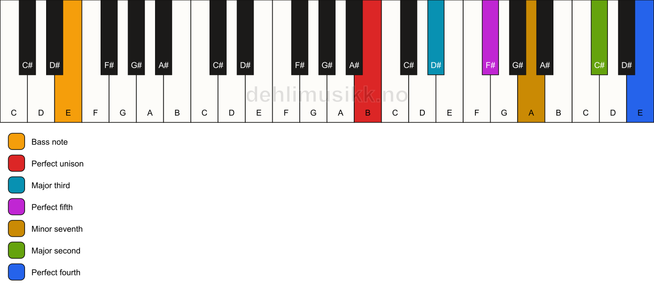 Piano keyboard showing the notes for a B 11/E chord
