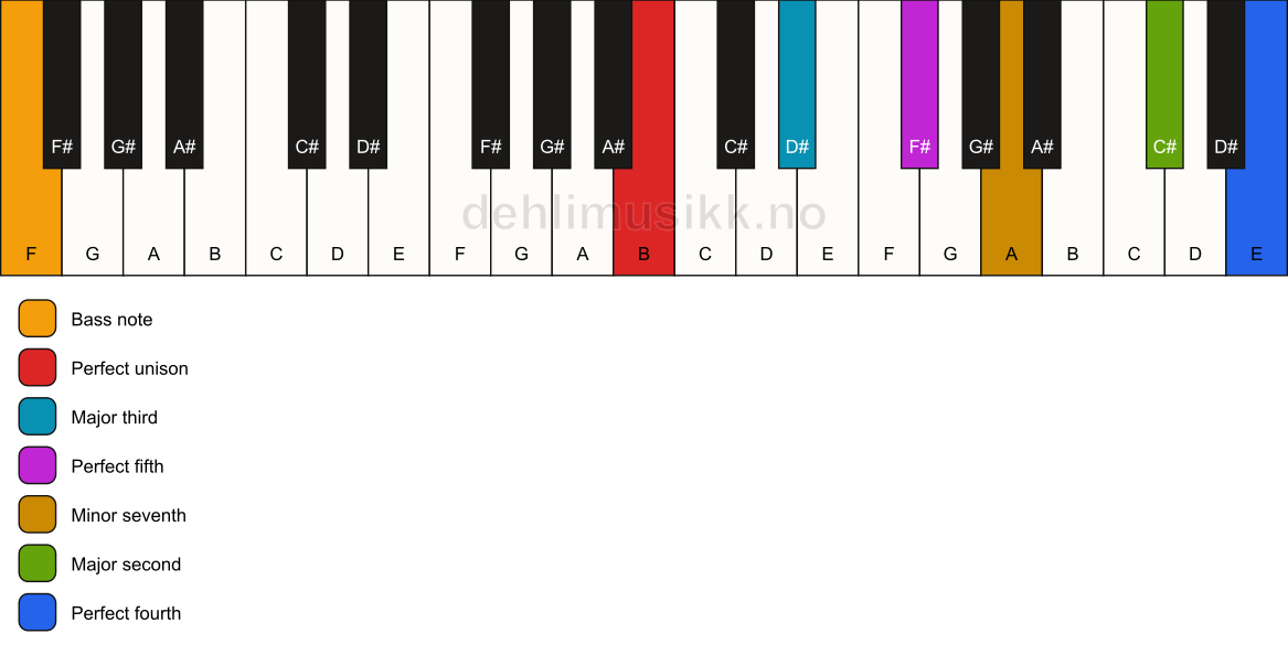 Piano keyboard showing the notes for a B 11/F chord