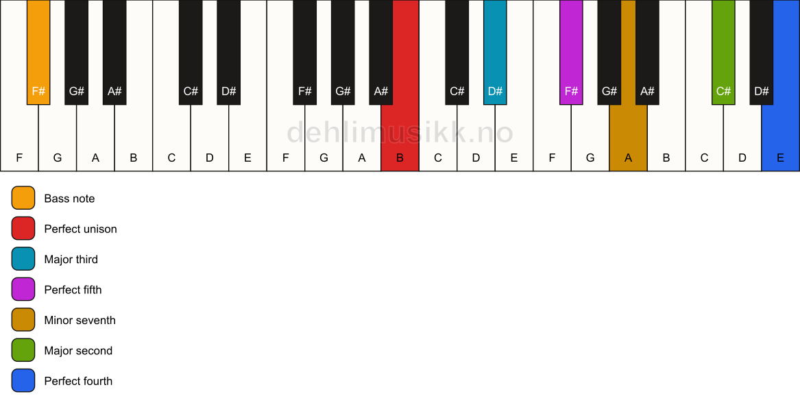 Piano keyboard showing the notes for a B 11/F# chord