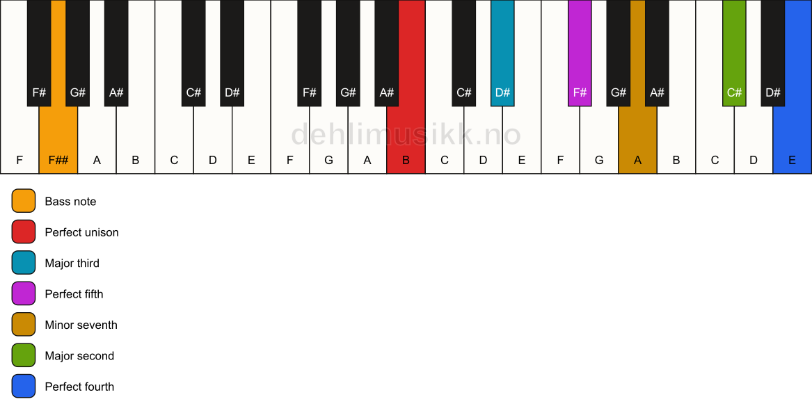 Piano keyboard showing the notes for a B 11/F## chord