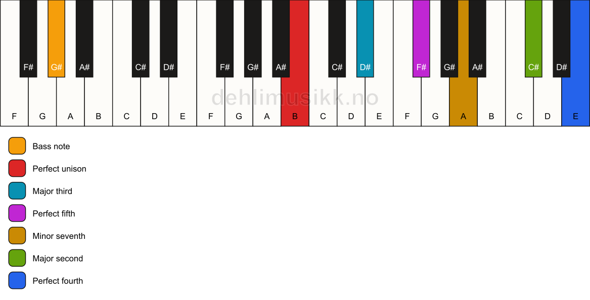 Piano keyboard showing the notes for a B 11/G# chord