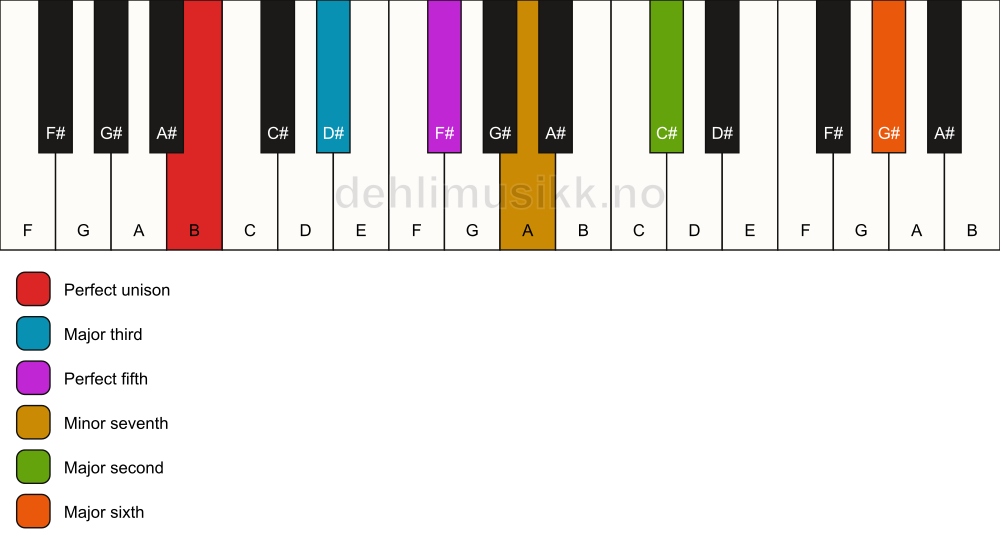 Piano keyboard showing the notes for a B 13 chord