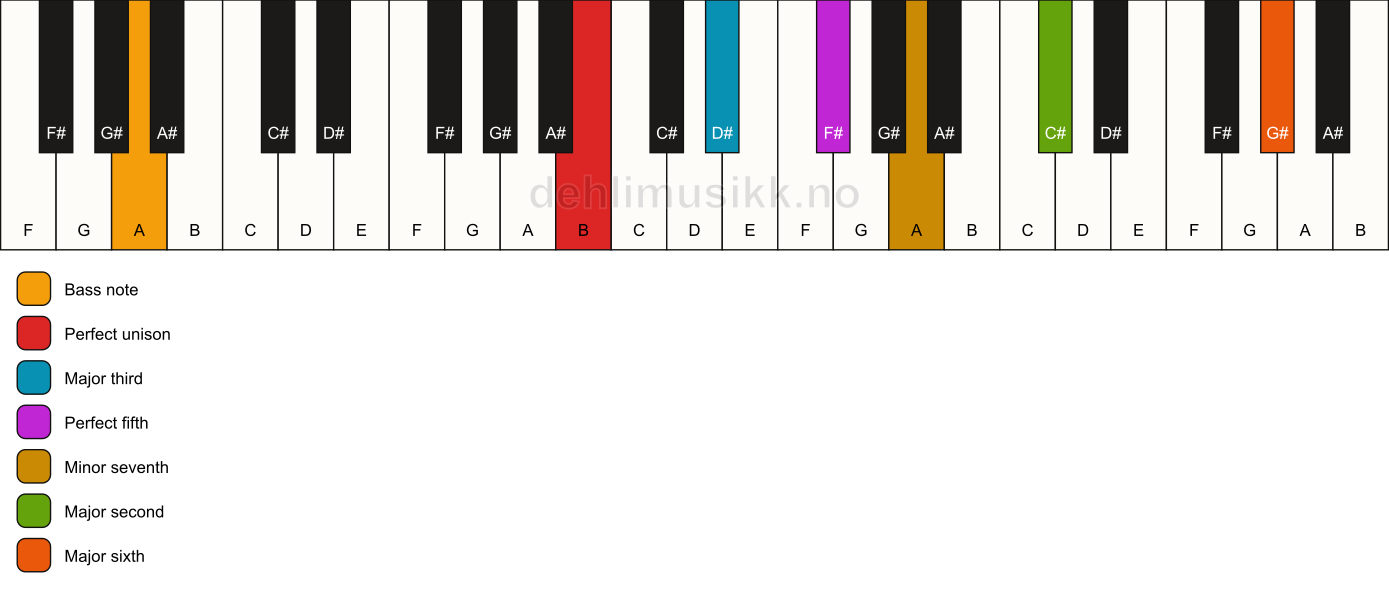 Piano keyboard showing the notes for a B 13/A chord