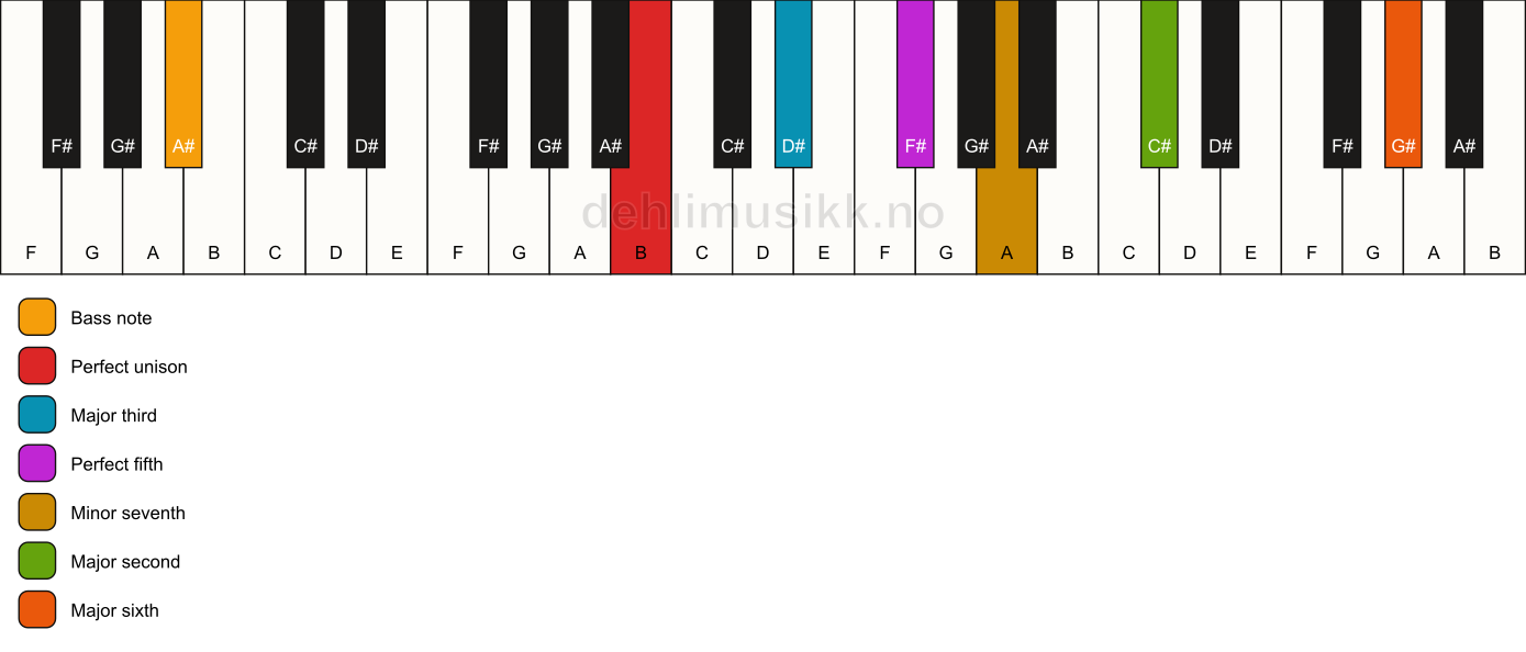 Piano keyboard showing the notes for a B 13/A# chord