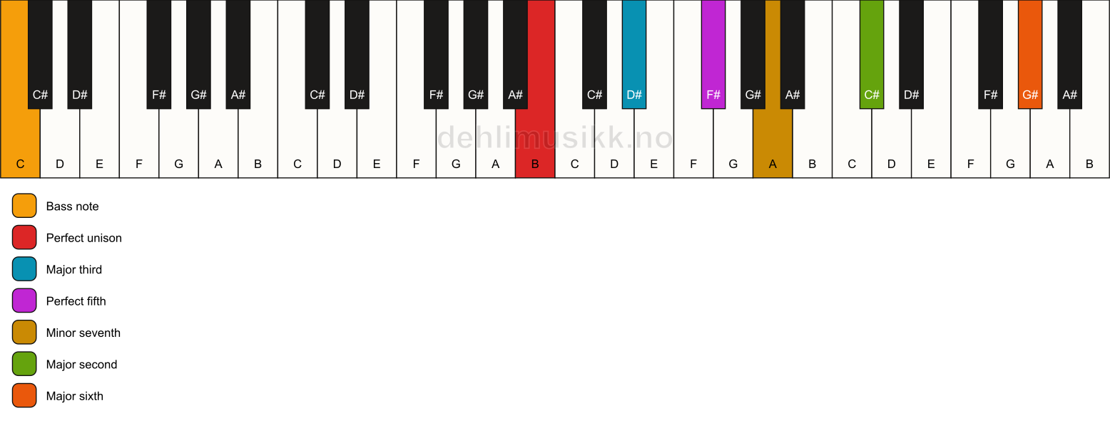 Piano keyboard showing the notes for a B 13/C chord