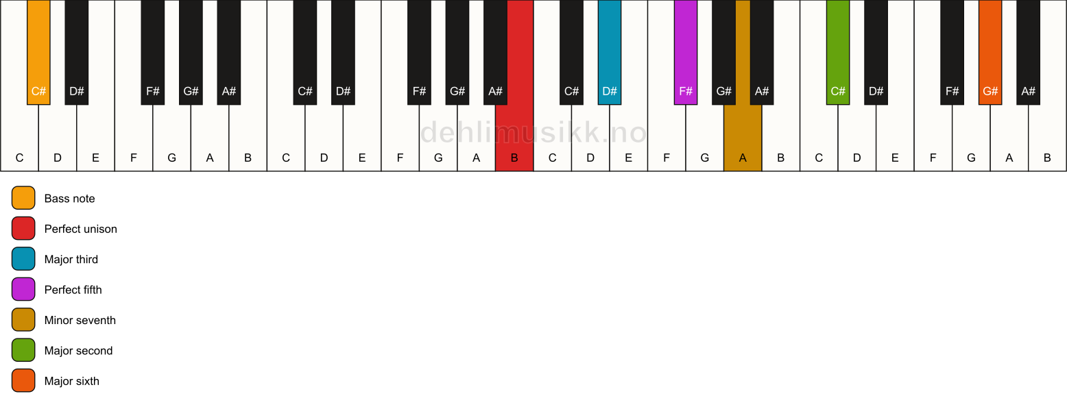 Piano keyboard showing the notes for a B 13/C# chord