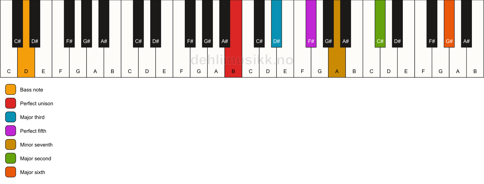 Piano keyboard showing the notes for a B 13/D chord