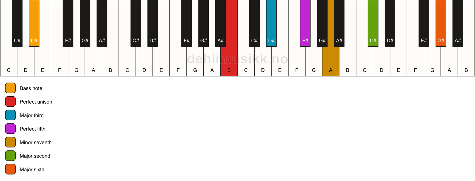 Piano keyboard showing the notes for a B 13/D# chord