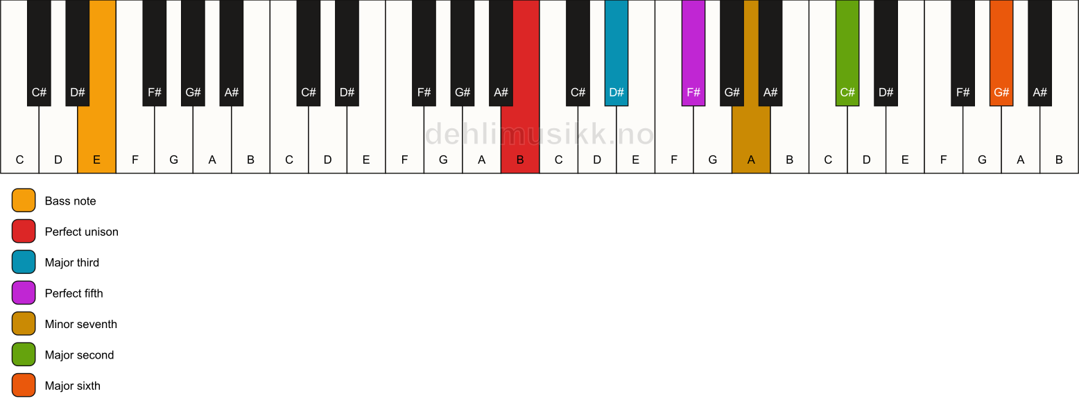 Piano keyboard showing the notes for a B 13/E chord