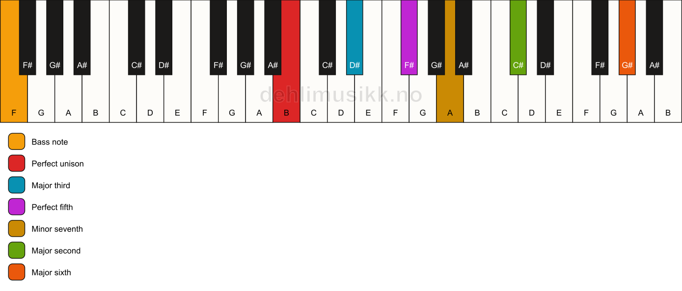 Piano keyboard showing the notes for a B 13/F chord