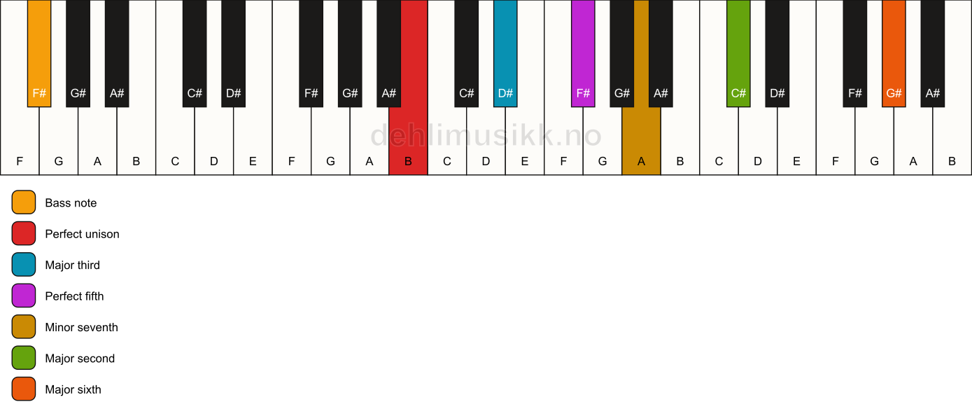 Piano keyboard showing the notes for a B 13/F# chord