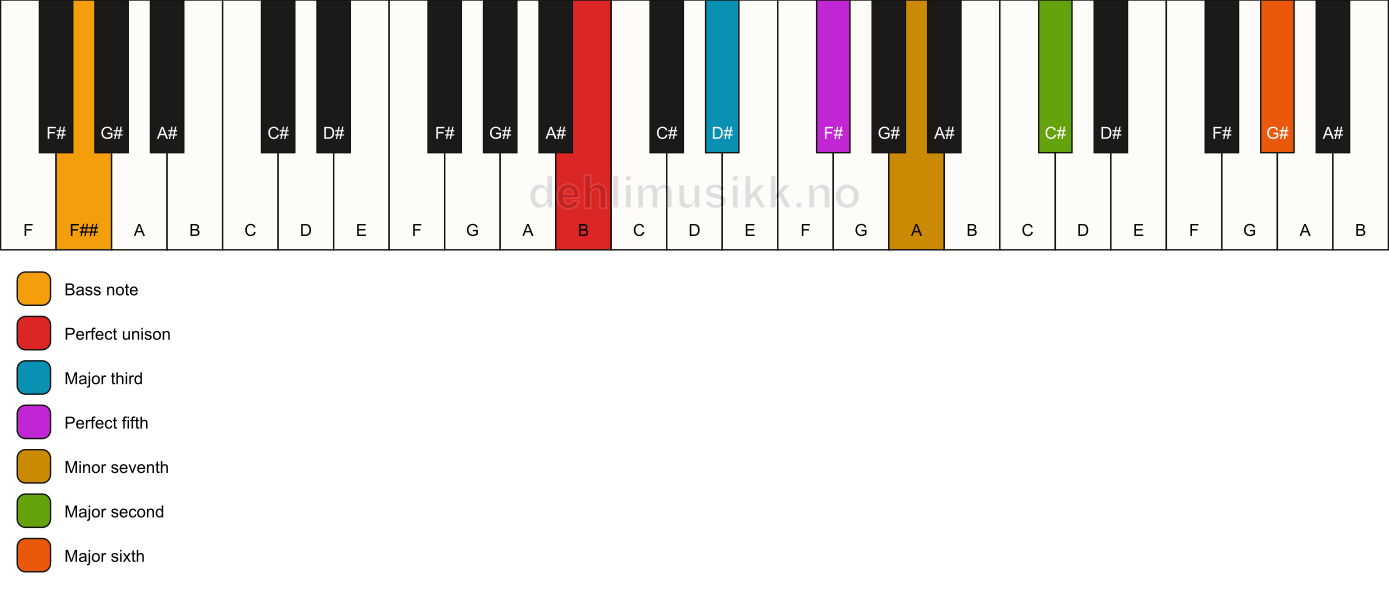 Piano keyboard showing the notes for a B 13/F## chord
