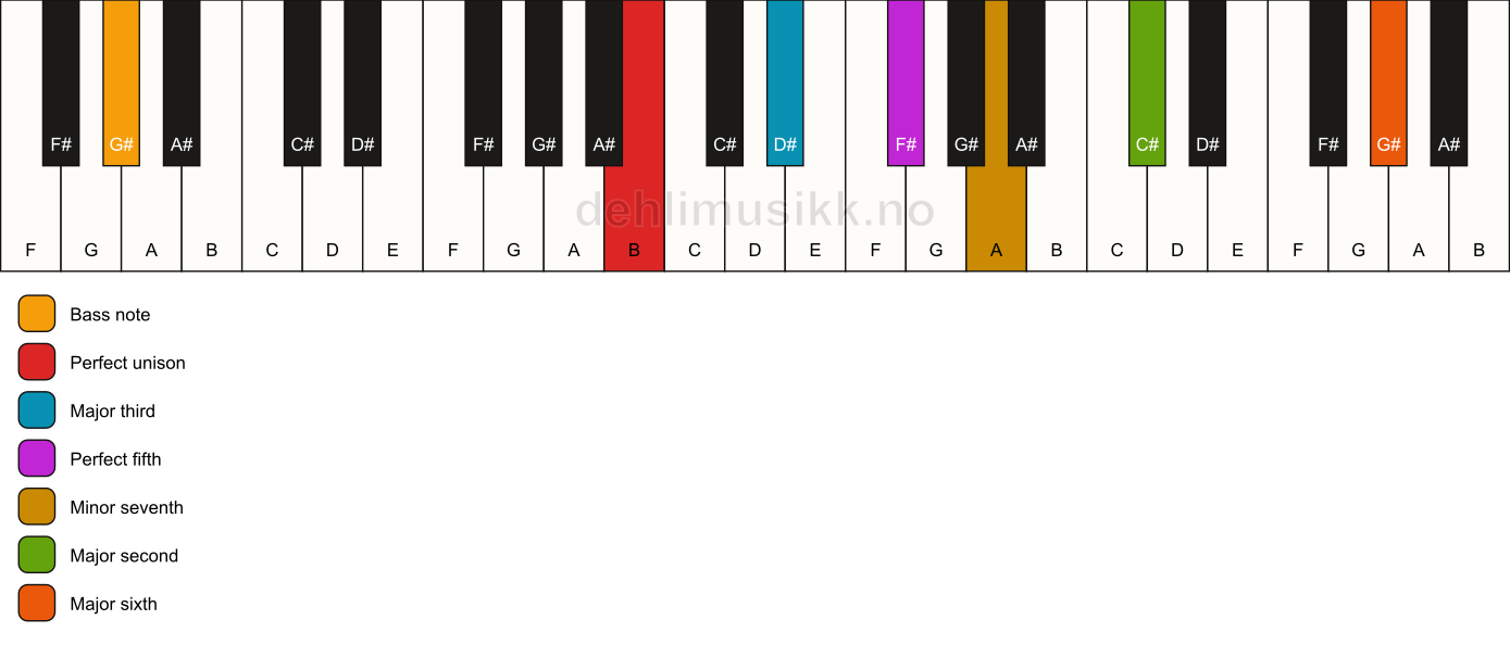 Piano keyboard showing the notes for a B 13/G# chord