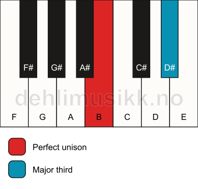 Piano keyboard showing the notes for a B 3 chord
