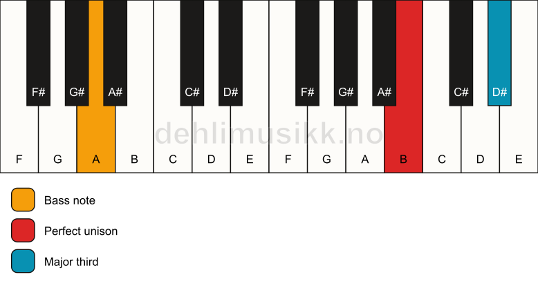 Piano keyboard showing the notes for a B 3/A chord