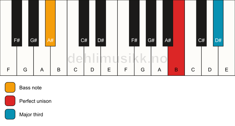 Piano keyboard showing the notes for a B 3/A# chord