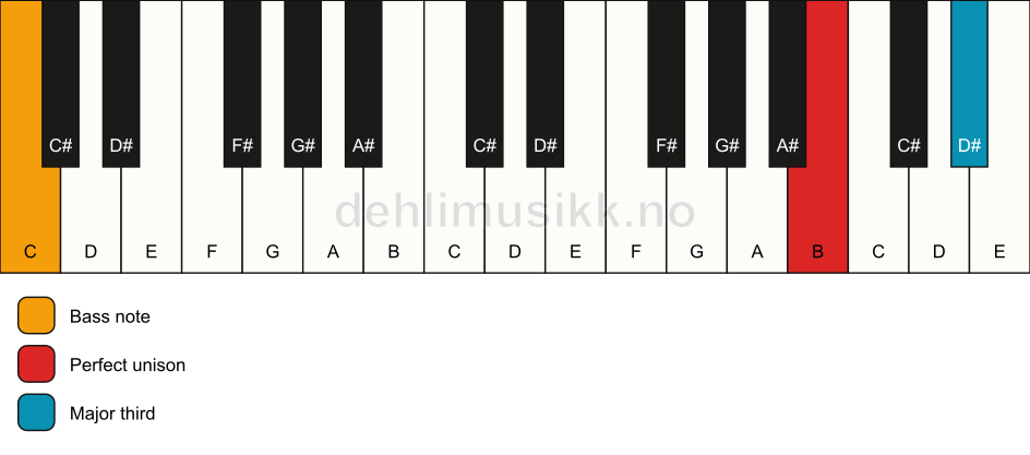 Piano keyboard showing the notes for a B 3/C chord
