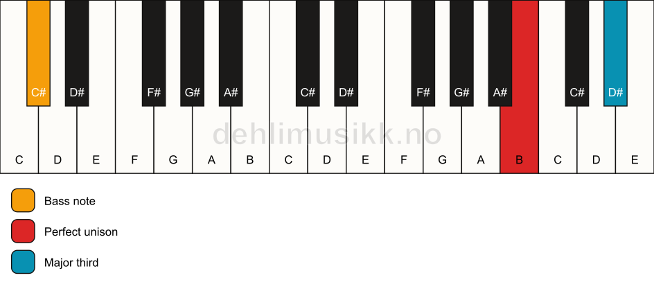 Piano keyboard showing the notes for a B 3/C# chord
