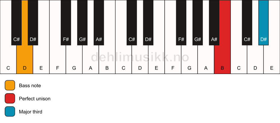 Piano keyboard showing the notes for a B 3/D chord