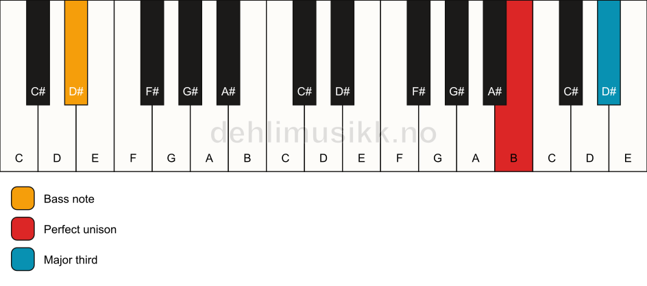 Piano keyboard showing the notes for a B 3/D# chord